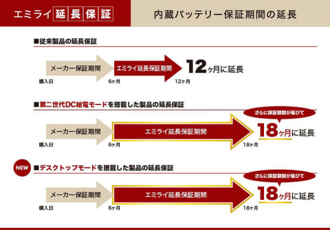 FIIOのデスクトップモード搭載DAP、内蔵バッテリー保証期間が18カ月間
