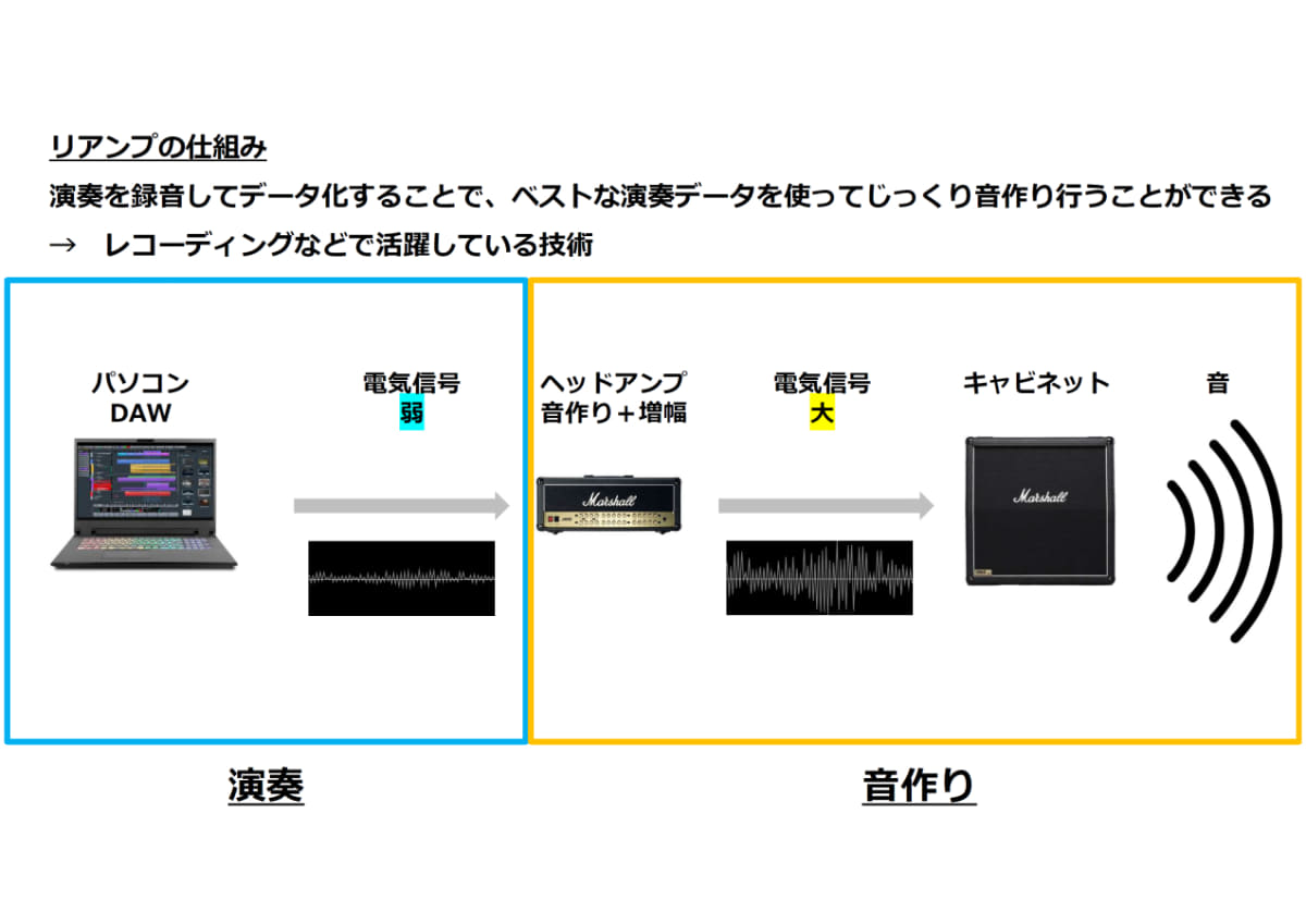 リアンプの仕組み