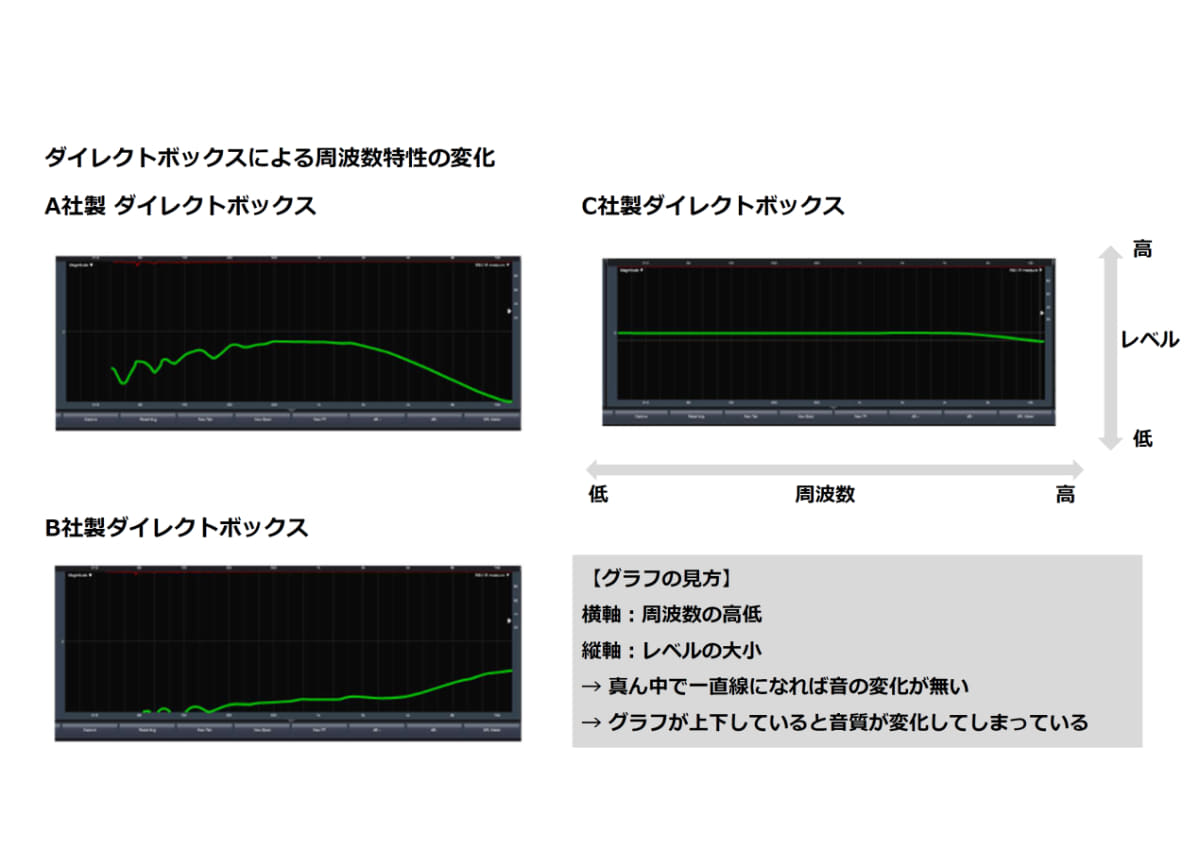 ダイレクトボックスによる周波数特性の変化