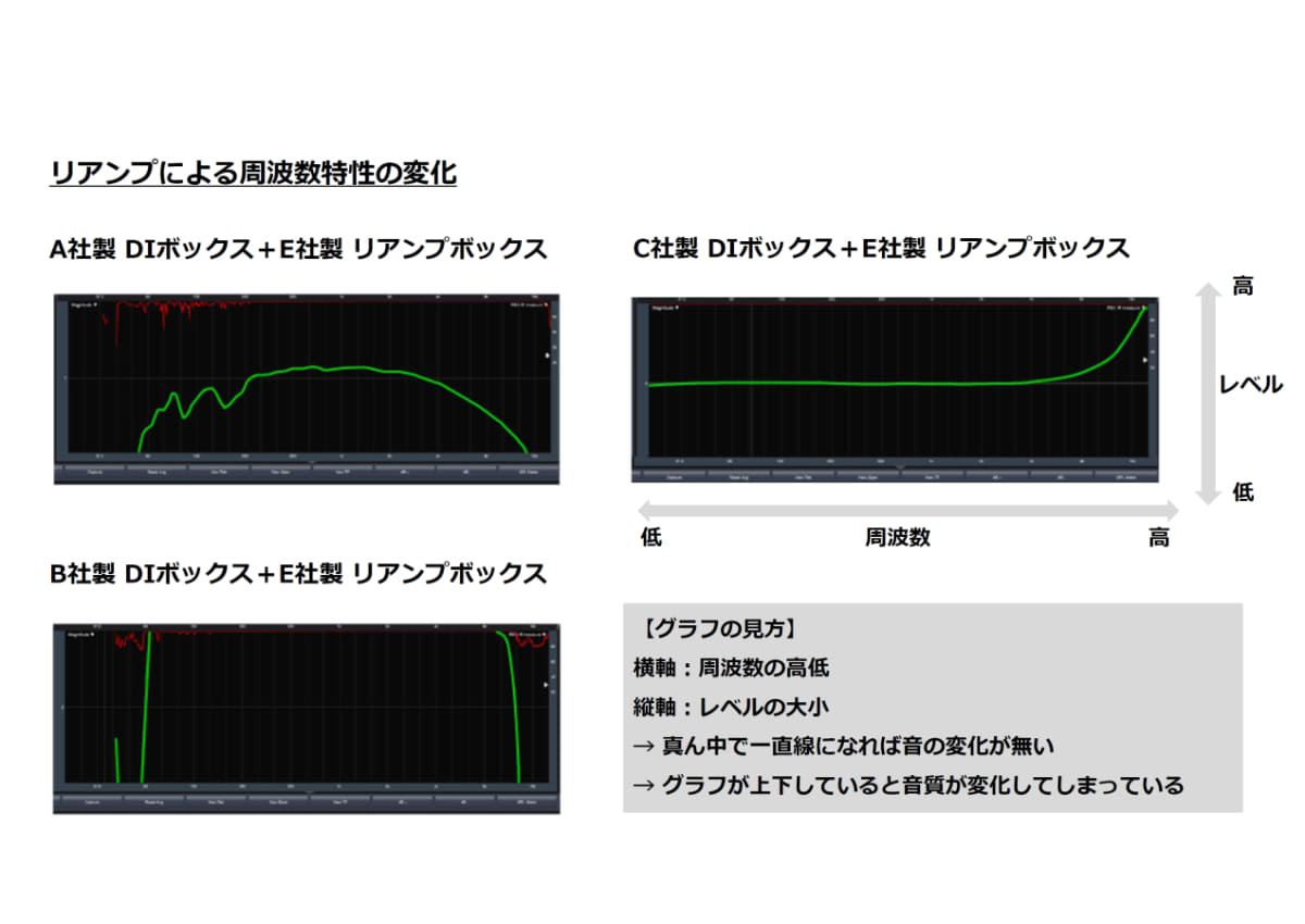 リアンプによる周波数特性の変化