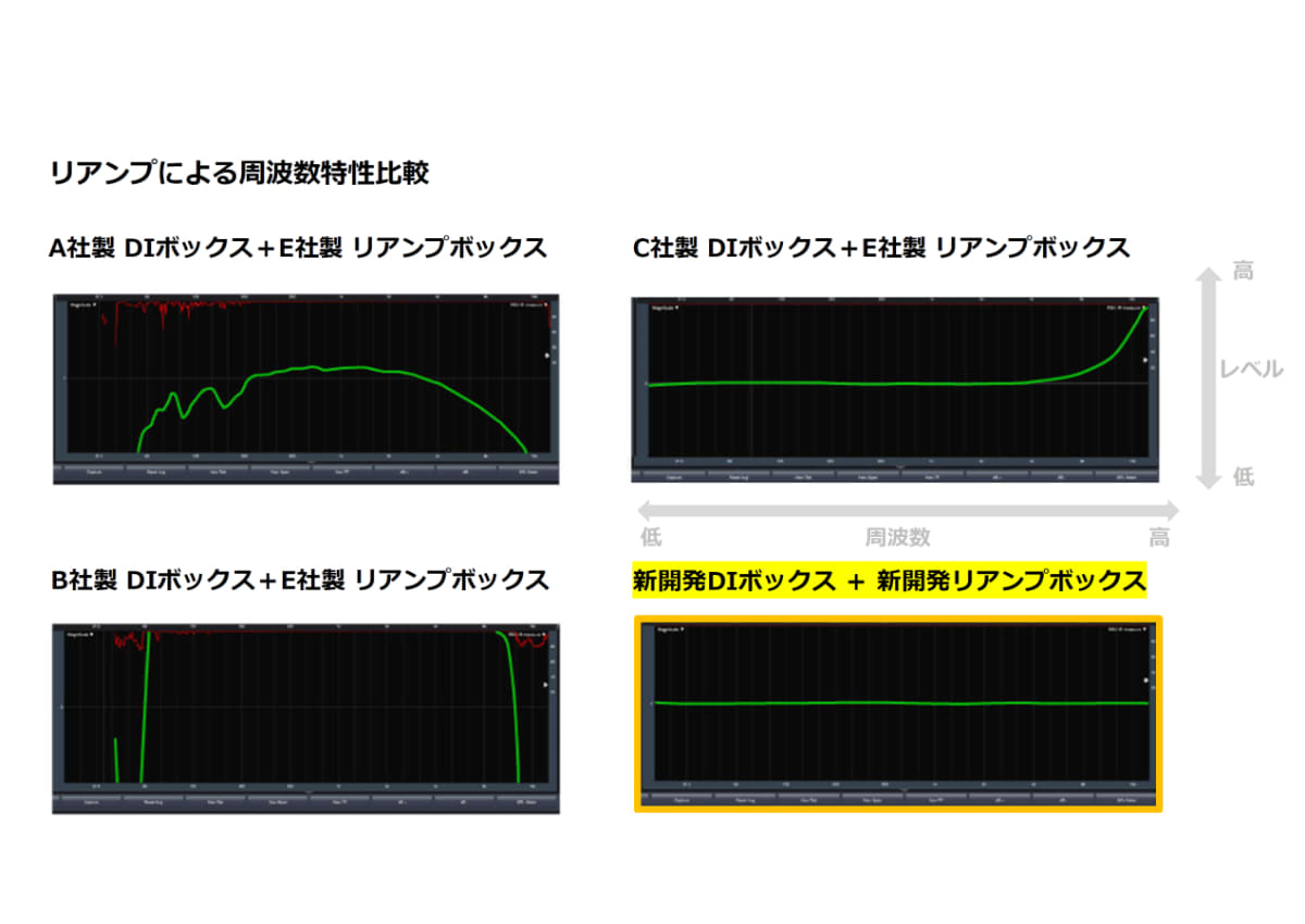リアンプによる周波数特性比較