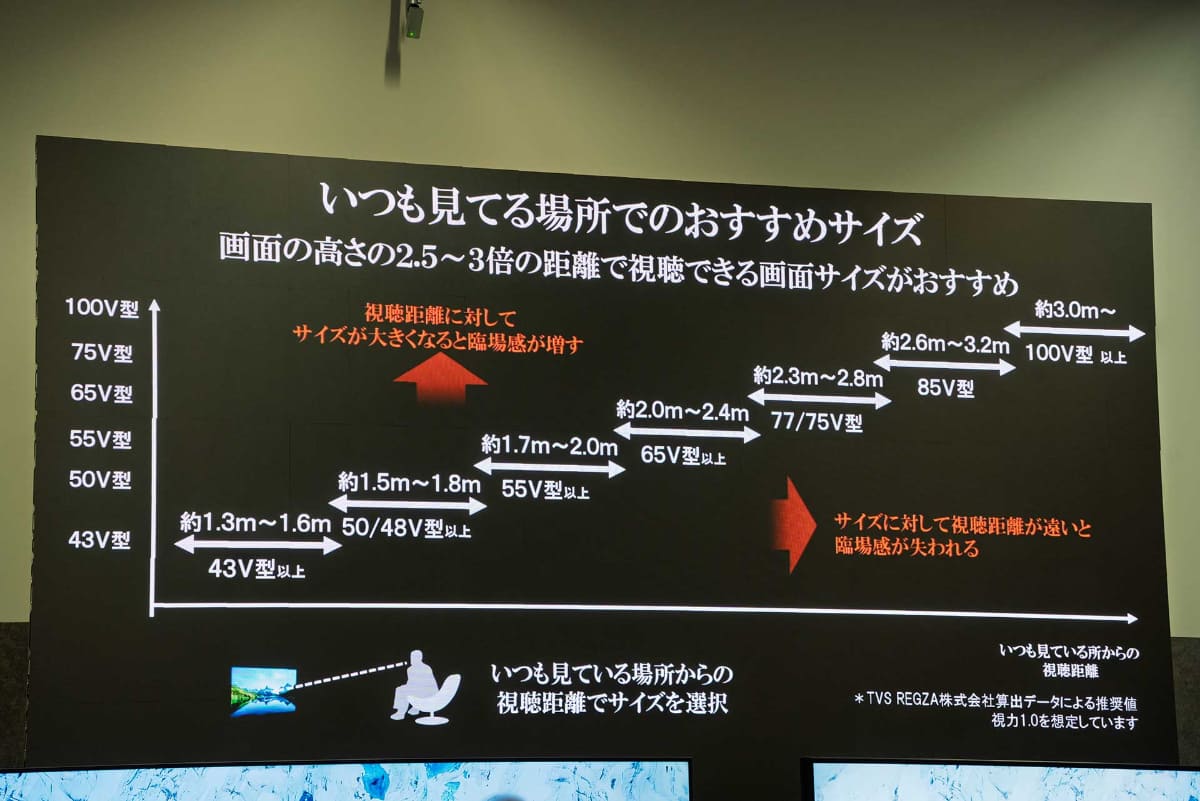 テレビは視聴距離でサイズを選んで欲しいとアピールした