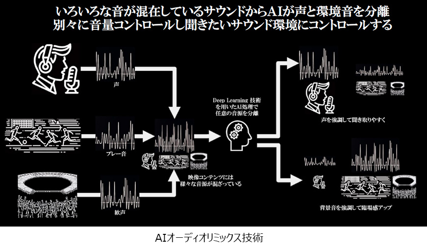 音の中から「声」「ざわめき」などを認識し、利用者が聞きやすいようミックスを変える「AIオーディオミックス機能」
