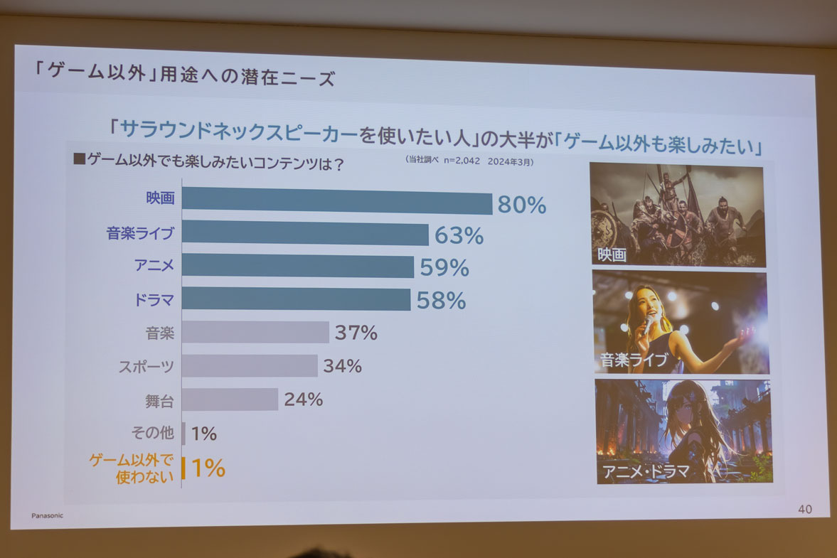 サラウンドネックスピーカーを使いたい人の大半が“ゲーム以外も楽しみたい”と回答(パナソニック調べ)