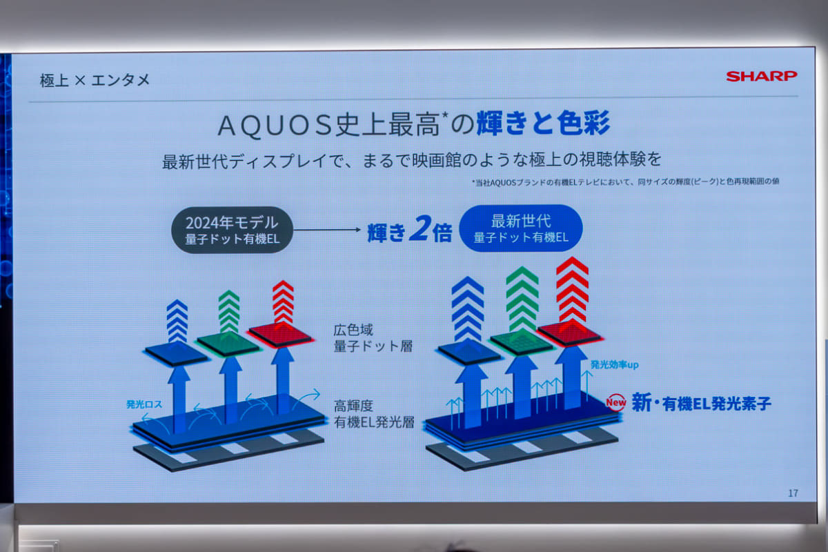 2024年モデル「GS1」(左)と2025年モデル「HS1」の夜景比較。写真では分かりにくいが、新モデルの方がピークが強く出ていた
