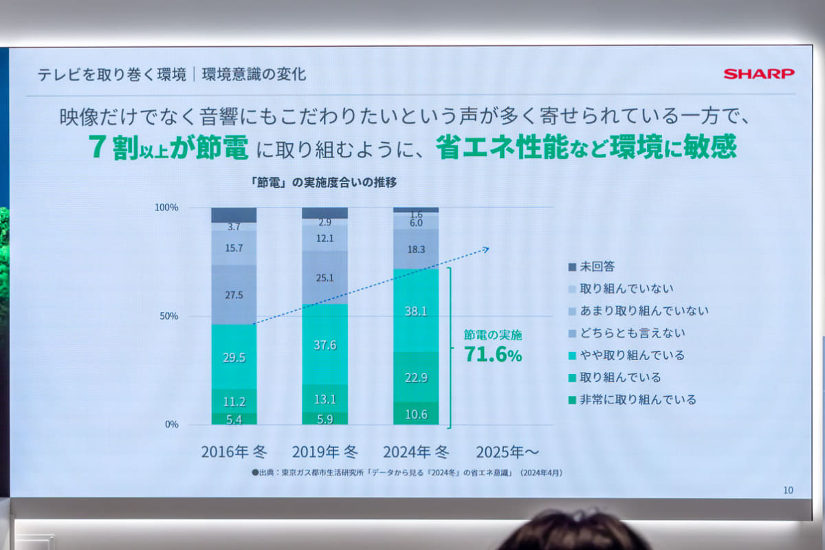 節電意識も高まっており、高性能と環境への配慮はバランスが求められる、という