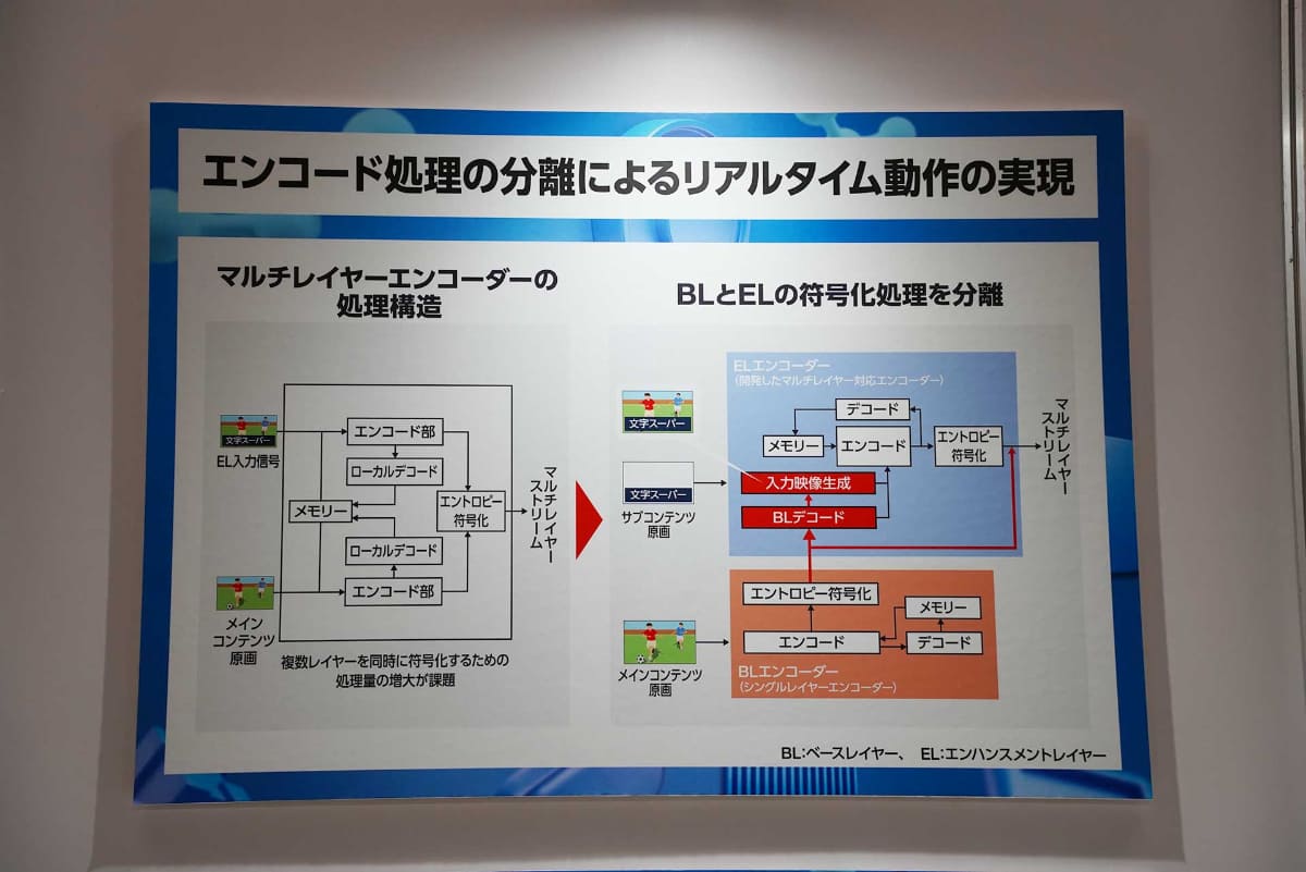 マルチレイヤー対応VVCエンコーダーでは手話解説部分などを上層レイヤーとして処理することで、演算量を削減している