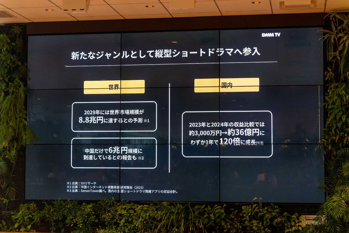 縦型ショートドラマは今後大きく成長する市場だとする