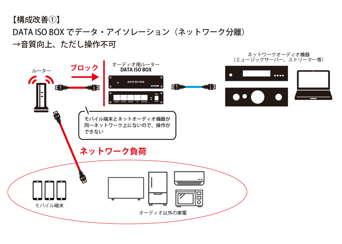 IoT家電が発するマルチキャストなどが届かないように、オーディオ機器向けの“静かなネットワーク”を新たに作る