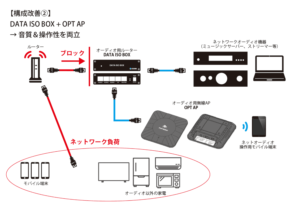 オーディオ機器向けの“静かなネットワーク”の中に、専用のアクセスポイントを設け、そこにスマホなどがアクセスする形になる