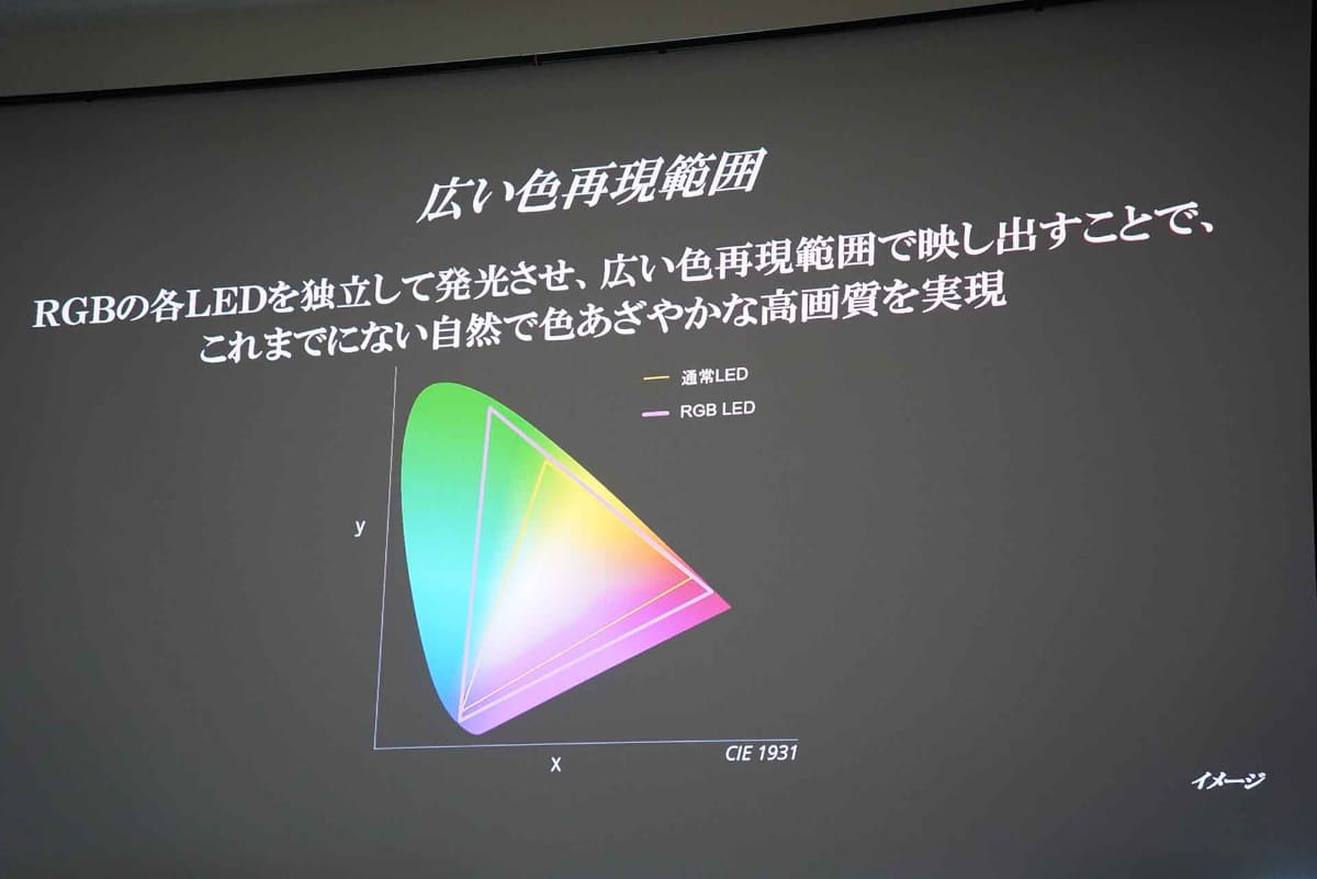黄色の三角形が通常LEDの色域、ピンクの三角形が開発中のRGBミニLEDの色域。従来よりも広い色再現性を実現している