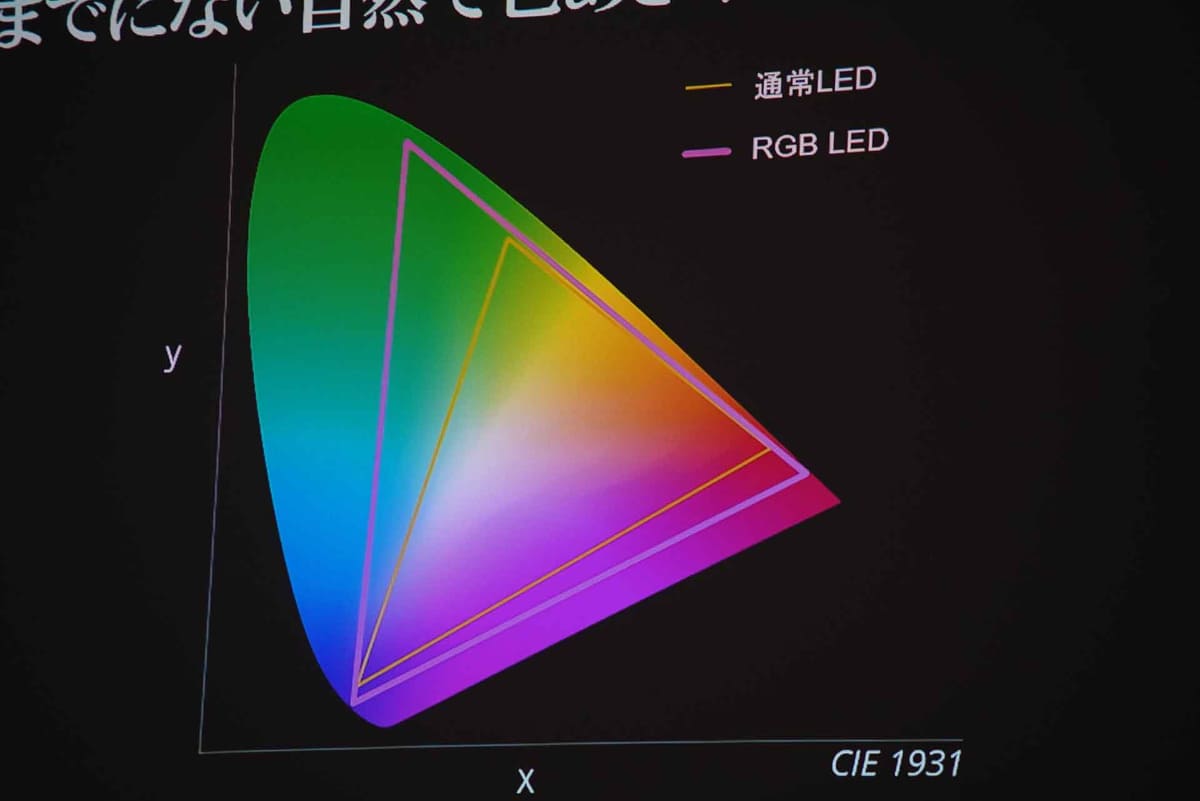 黄色の三角形が通常LEDの色域、ピンクの三角形が開発中のRGBミニLEDの色域。従来よりも広い色再現性を実現している