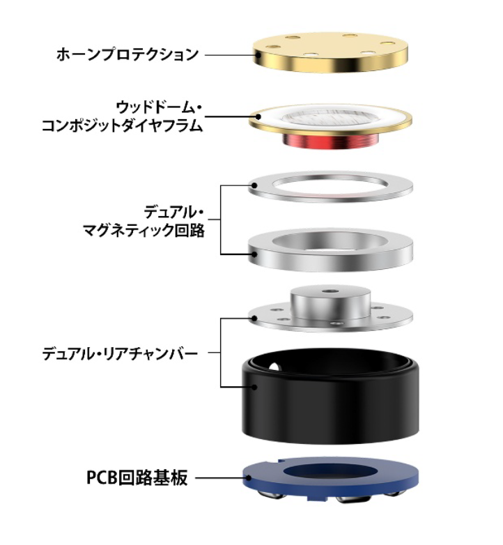 デュアル・マグネット回路で駆動力を高めている