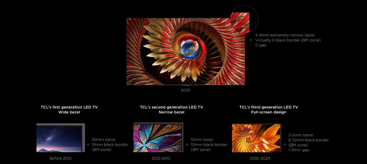 TCLの2025年モデル「C8K」では、ベゼル部分を極限まで廃した「Virtually ZeroBorder」が採用されている