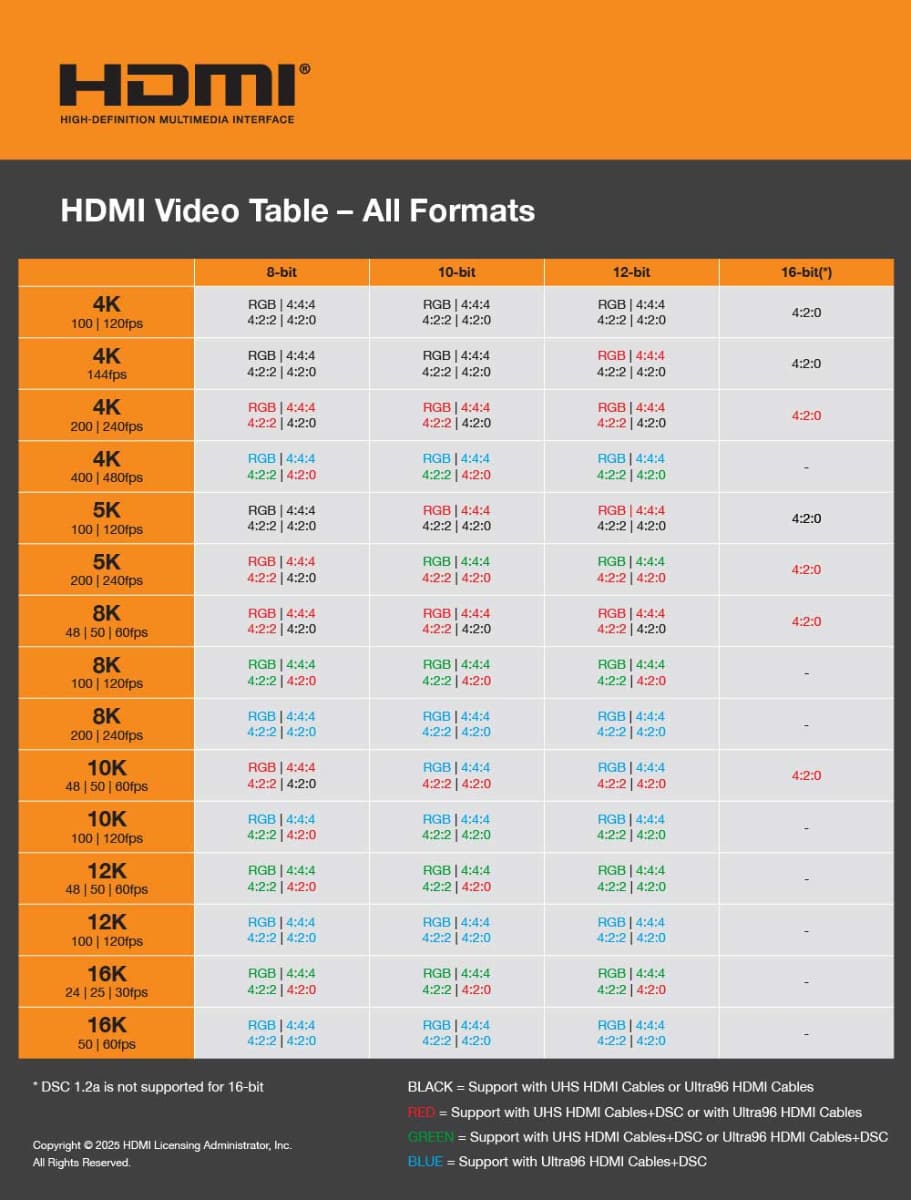 HDMI 2.2でサポートするビデオテーブル