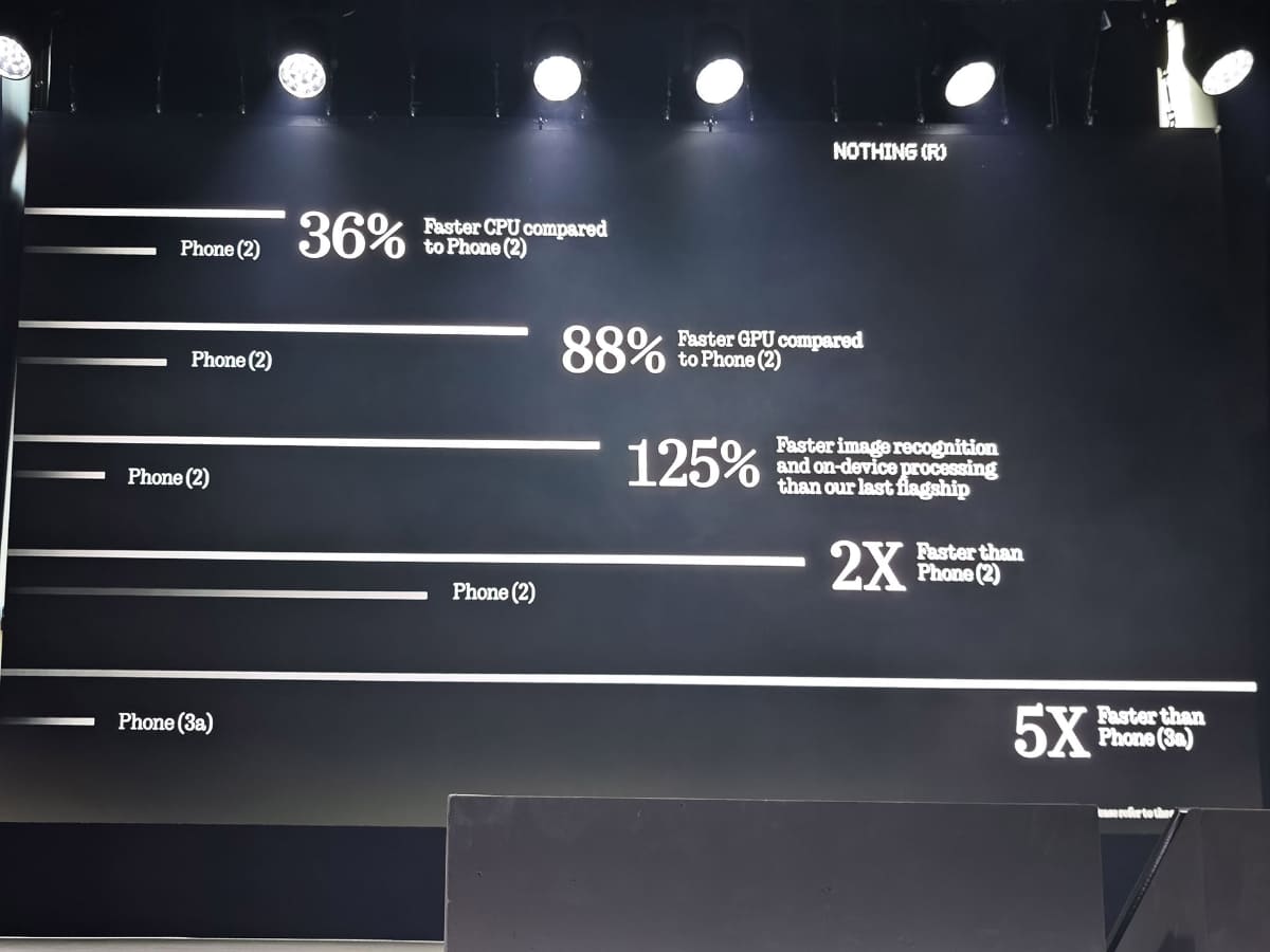 SoCはSnapdragon 8s Gen4で、Phone(2)よりもかなり速くなった