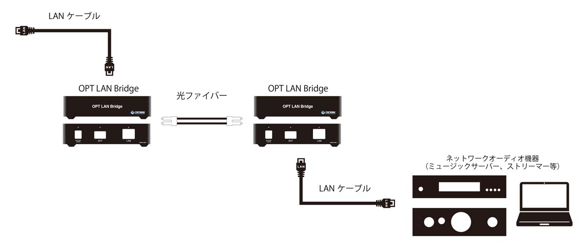接続例（OPT LAN Bridgeを2台使った光アイソレーション）