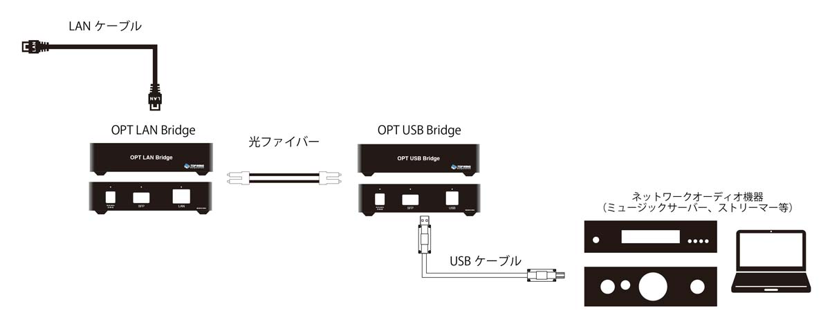 接続例（OPT LAN BridgeとOPT USB Bridgeを使った光アイソレーション）