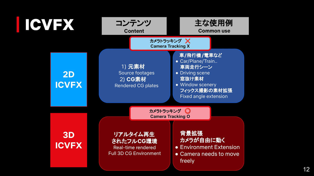 ICVFXの「2D」と「3D」の特質