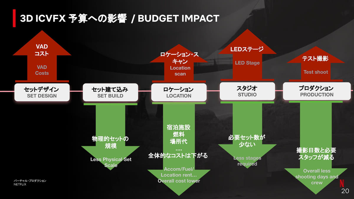 3D ICVFXを使う際に「どこに予算インパクトがあるか」のイメージ