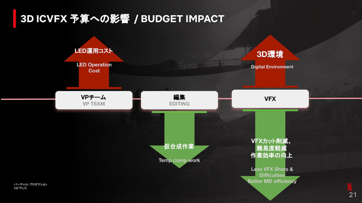撮影からポストプロダクション工程での予算インパクト