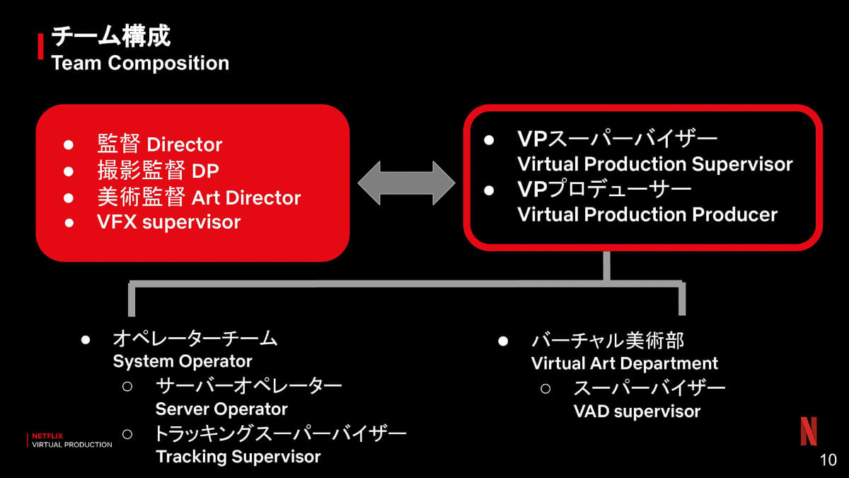 バーチャルプロダクションの典型的チーム構成。この中でのコミュニケーションによるビジョン共有が必須