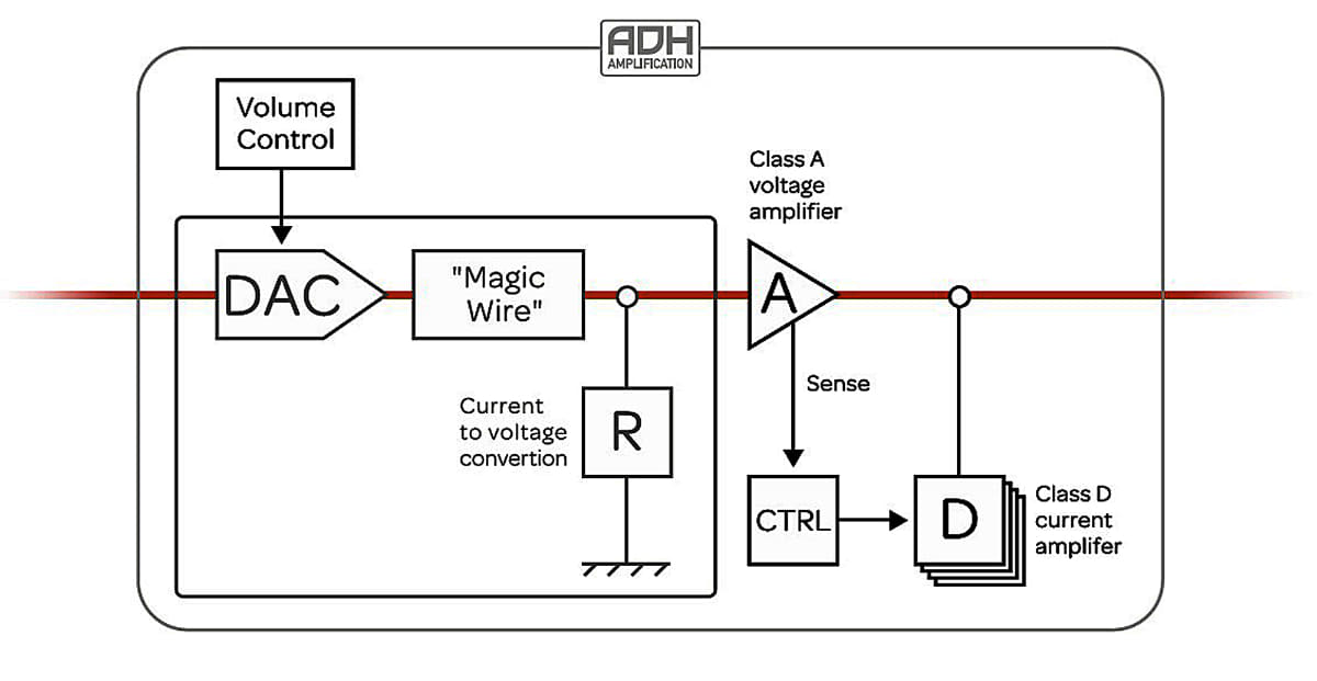 ADH Amplification