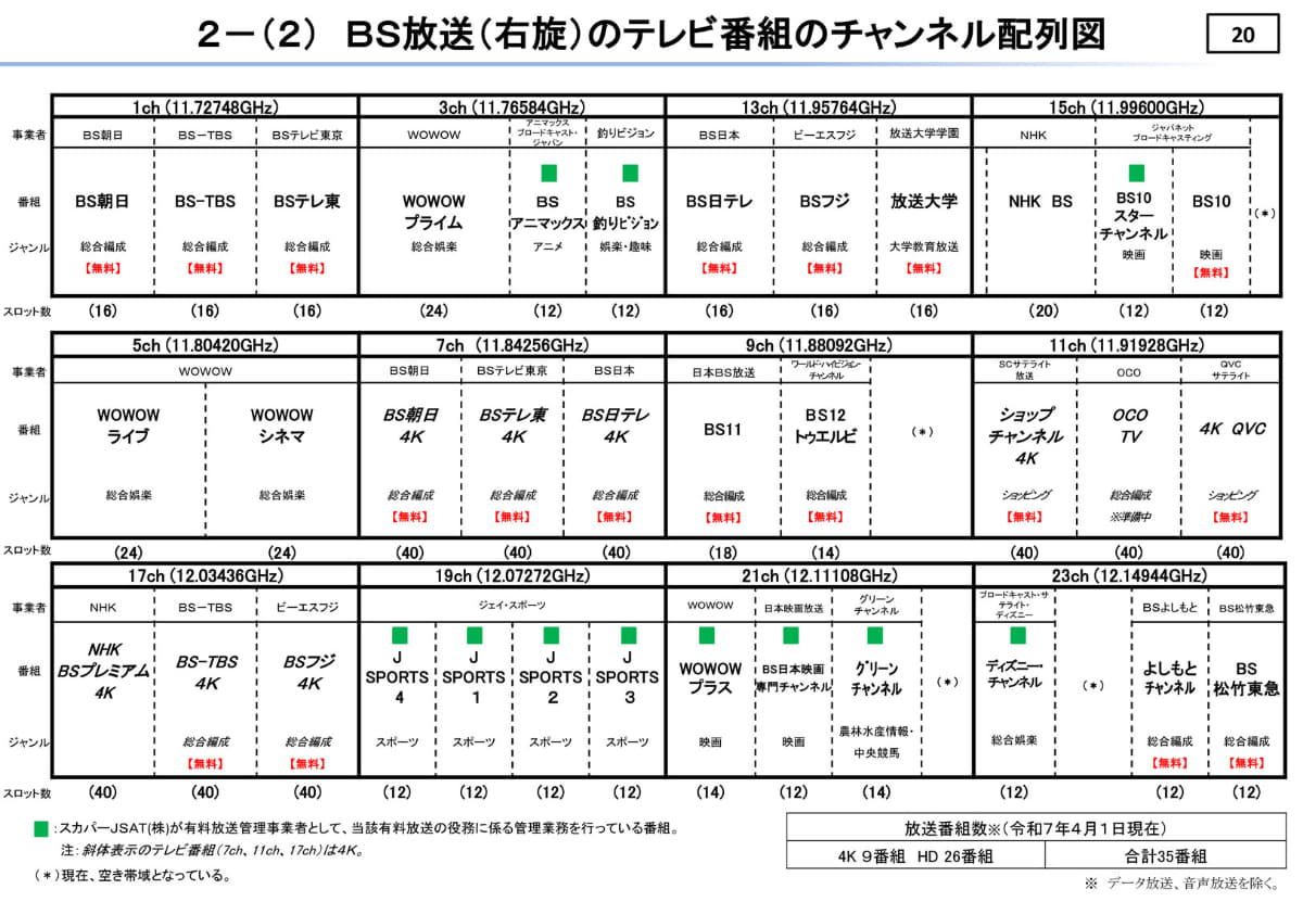 現在放送中の4K・8チャンネルは、ハイビジョンのBSアンテナで受信できる”BS右旋”で提供されている<br><span class="fnt-70">総務省資料「衛星放送の現状［令和7年度版］」より</span>