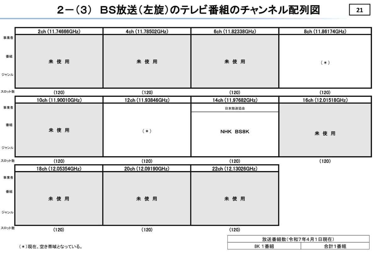 BS左旋を使っているのは、「NHK BS8K」のみとなった<br><span class="fnt-70">総務省資料「衛星放送の現状［令和7年度版］」より</span>