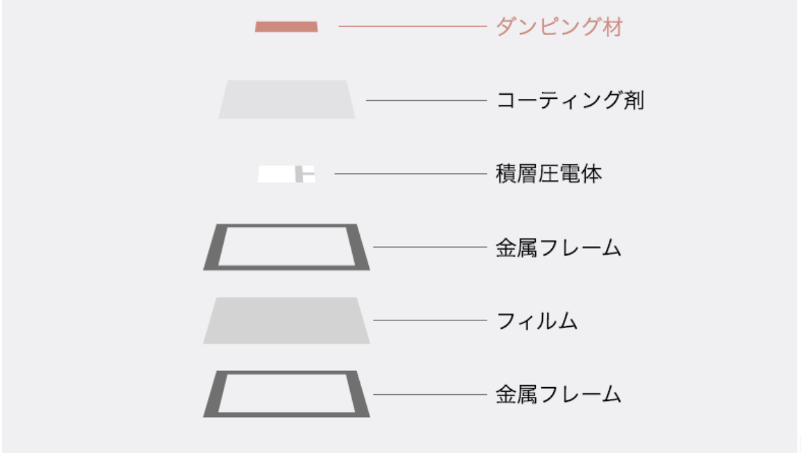 セラミック圧電フィルムドライバーユニットの構造