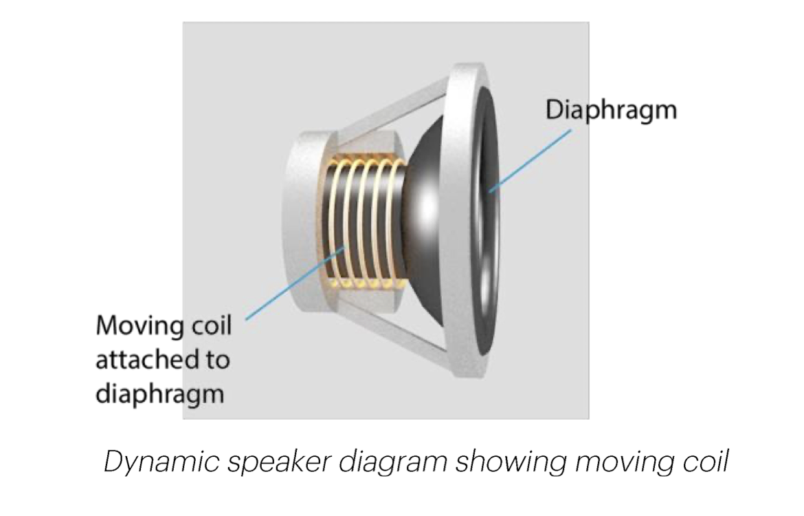 ダイナミックドライバー構造。コイルが振動版と一緒に振動するのがわかる<Br><span class="fnt-70">©Knowles Electronics, LLC. Itasca, IL USA</span>