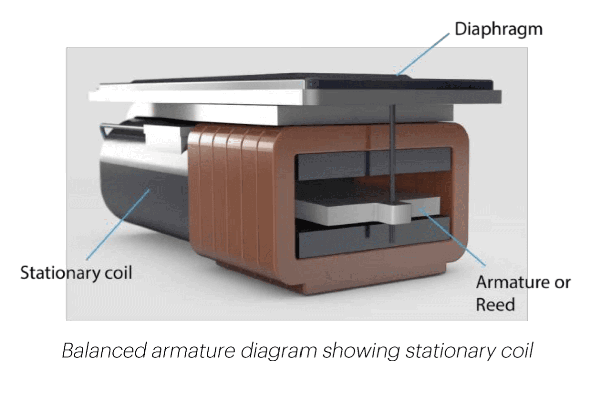 BAドライバーの構造図。実物のコイルは固定されている<Br><span class="fnt-70">©Knowles Electronics, LLC. Itasca, IL USA</span>