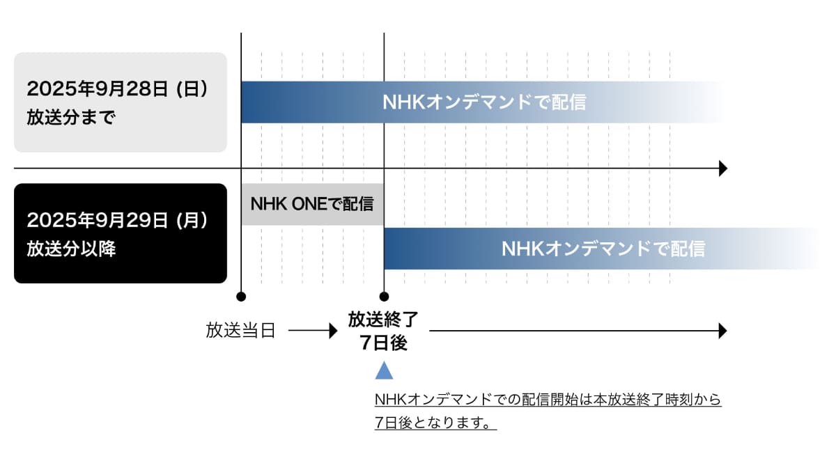 サービス変更の概要