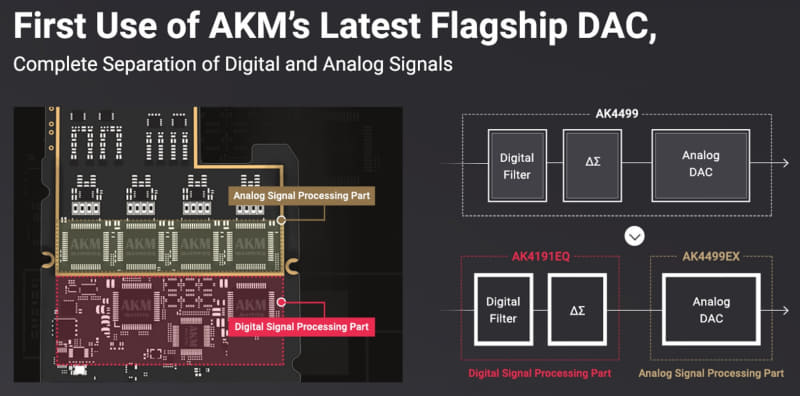右の図に注目。上のAK4499が一般的なDACの処理工程、下段がデジタル信号処理用チップ「AK4191EQ」とDAC「AK4499EX」を組み合わせたもの。デジタル信号処理と、D/A変換を別のLSIに分けているのがわかる。この下段がSP3000となる