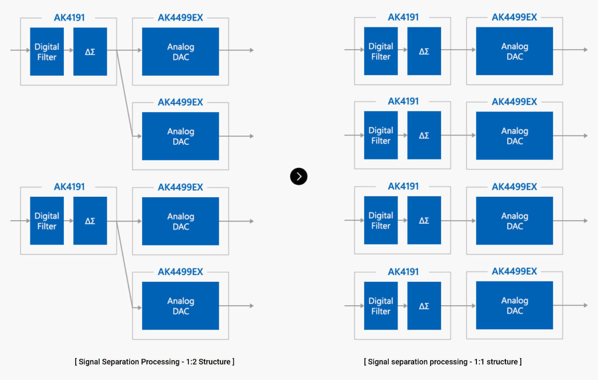 左がSP3000、右がSP4000。SP4000が、1つのAK4191EQに対して、1つのAK4191EQを割り当てる“真のクアッドDAC構成”になっているのがわかる