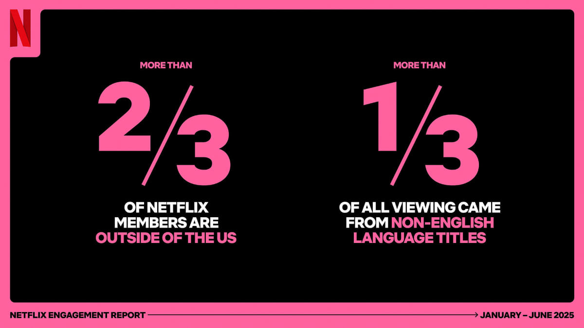 Netflixのレポートより。利用者全体の3分の2がアメリカ国外であり、視聴全体の3分の1が「非英語」になった