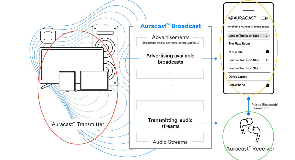 Auracast構成図、黄色が送信機、緑が受信機、黄色がAuracastアシスタント、中央部がAuracast通信