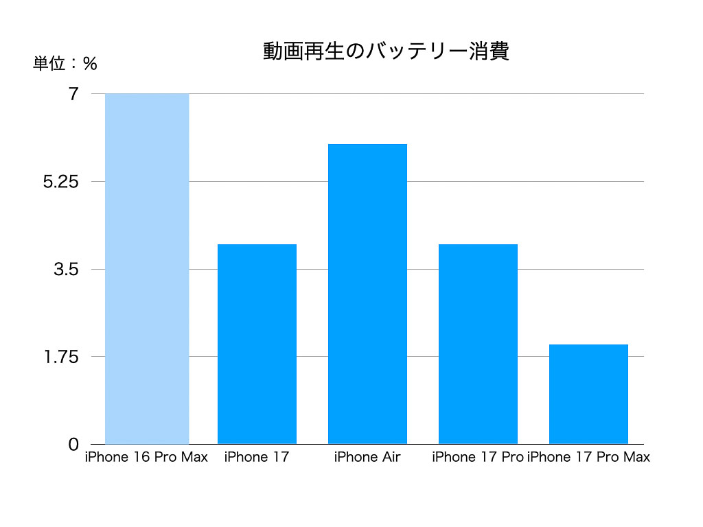 YouTube再生でバッテリー動作時間を比較