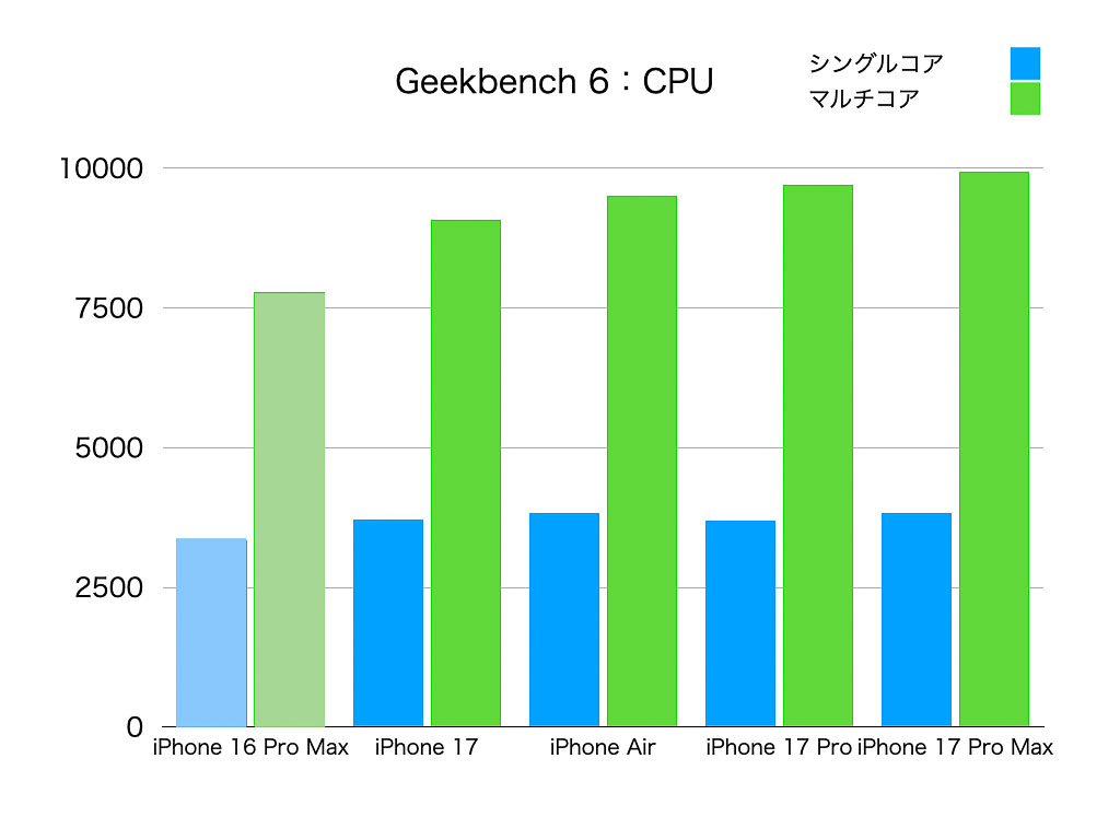 Geekbench 6　CPUテスト