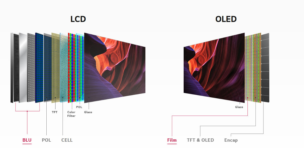 液晶パネルと有機ELパネルの構造比較。液晶はLEDやミニLEDなどのバックライトが必要。有機ELは有機EL材料そのものが発光するため、バックライトは必要ない