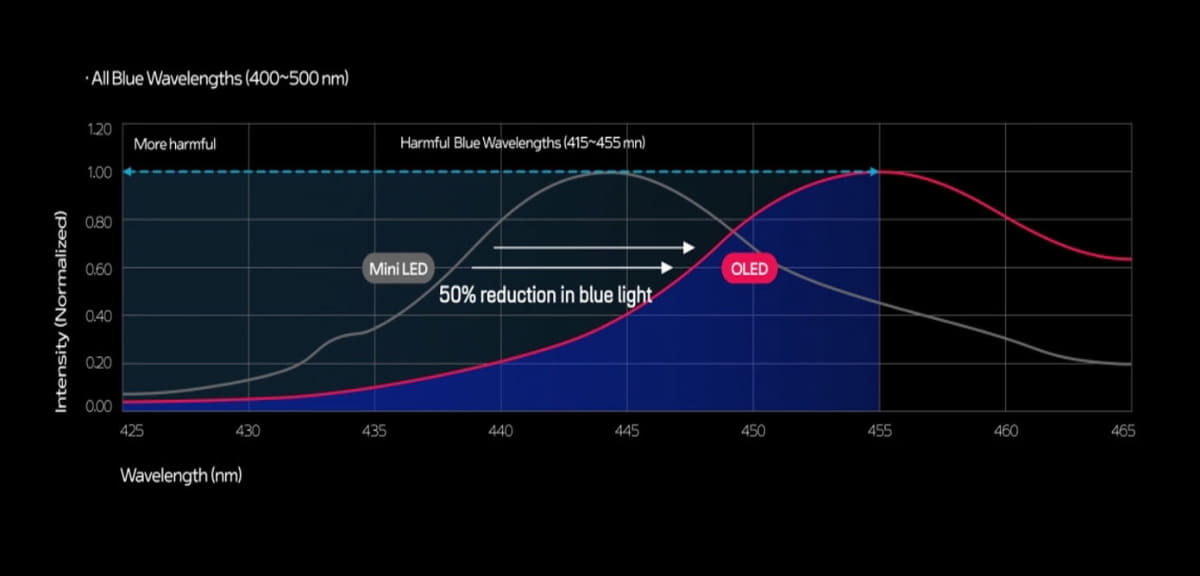 ミニLED液晶と有機ELのブルーライトピークを示したもの。ミニLED液晶と有機ELとでは、わずか15ナノメートルのピーク差だが、放出量は倍違う