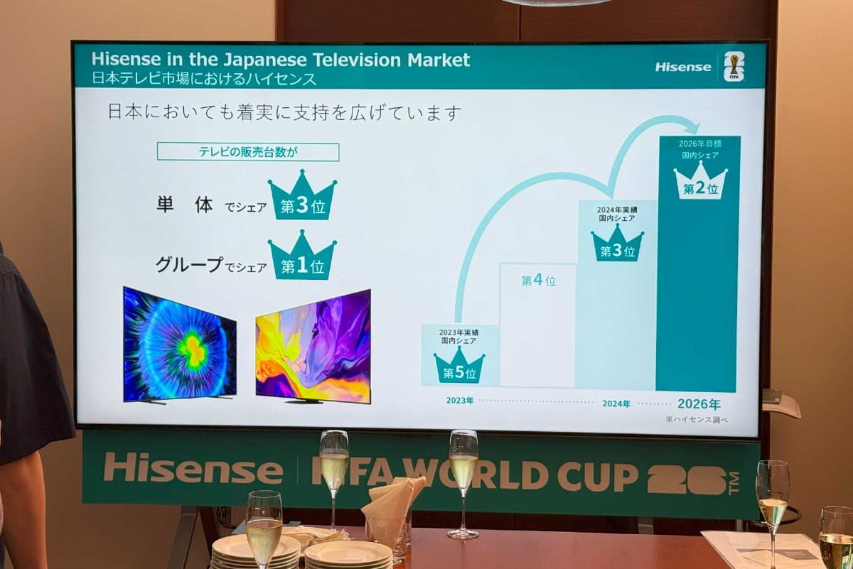 ハイセンスは日本市場で、2023年は第5位、2024年には第3位を獲得。2026年は単独でシェア2位を目指すという