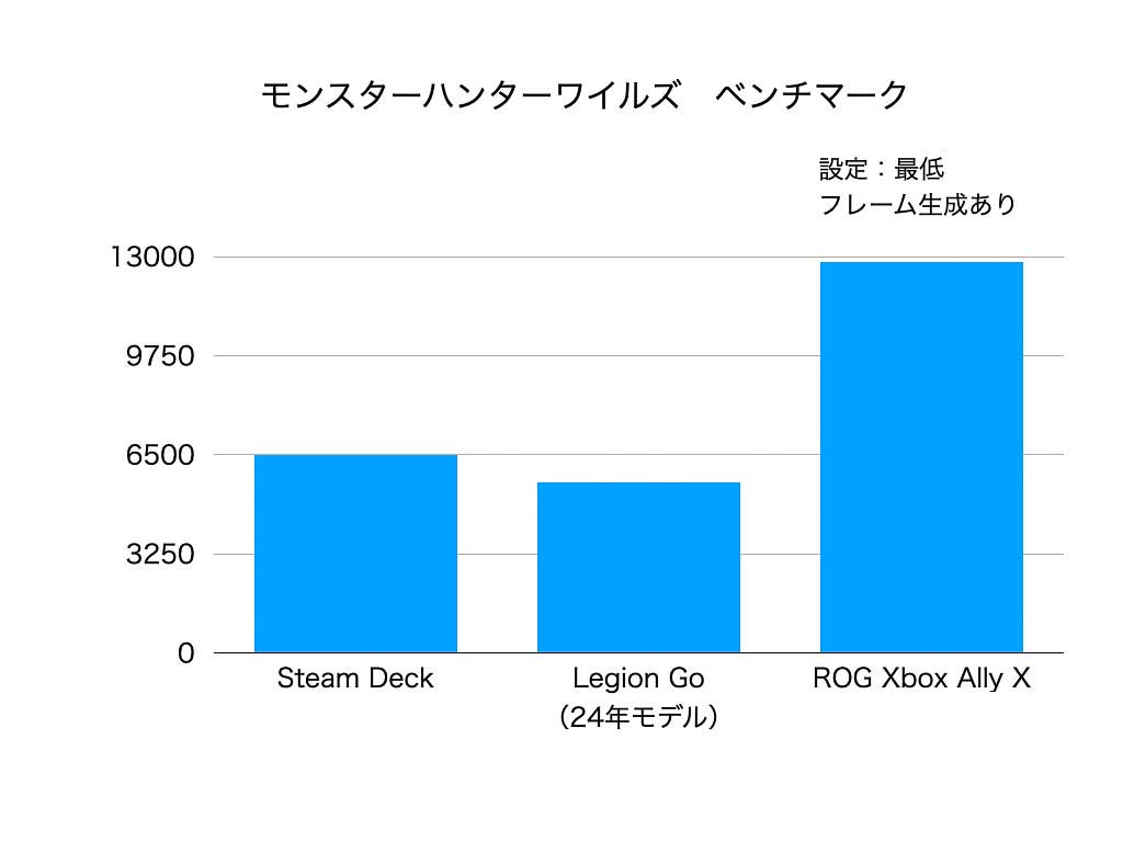 ベンチマーク結果。最新SoC搭載のROG Xbox Ally Xが圧倒的な性能差を見せた
