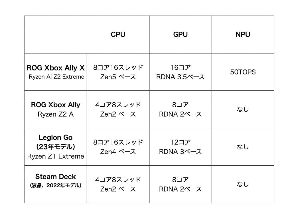 ROG Xbox Allyを含めた4機種のSoC仕様を比較。ROG Xbox Ally Xのみ突出した、最新のものが搭載されている