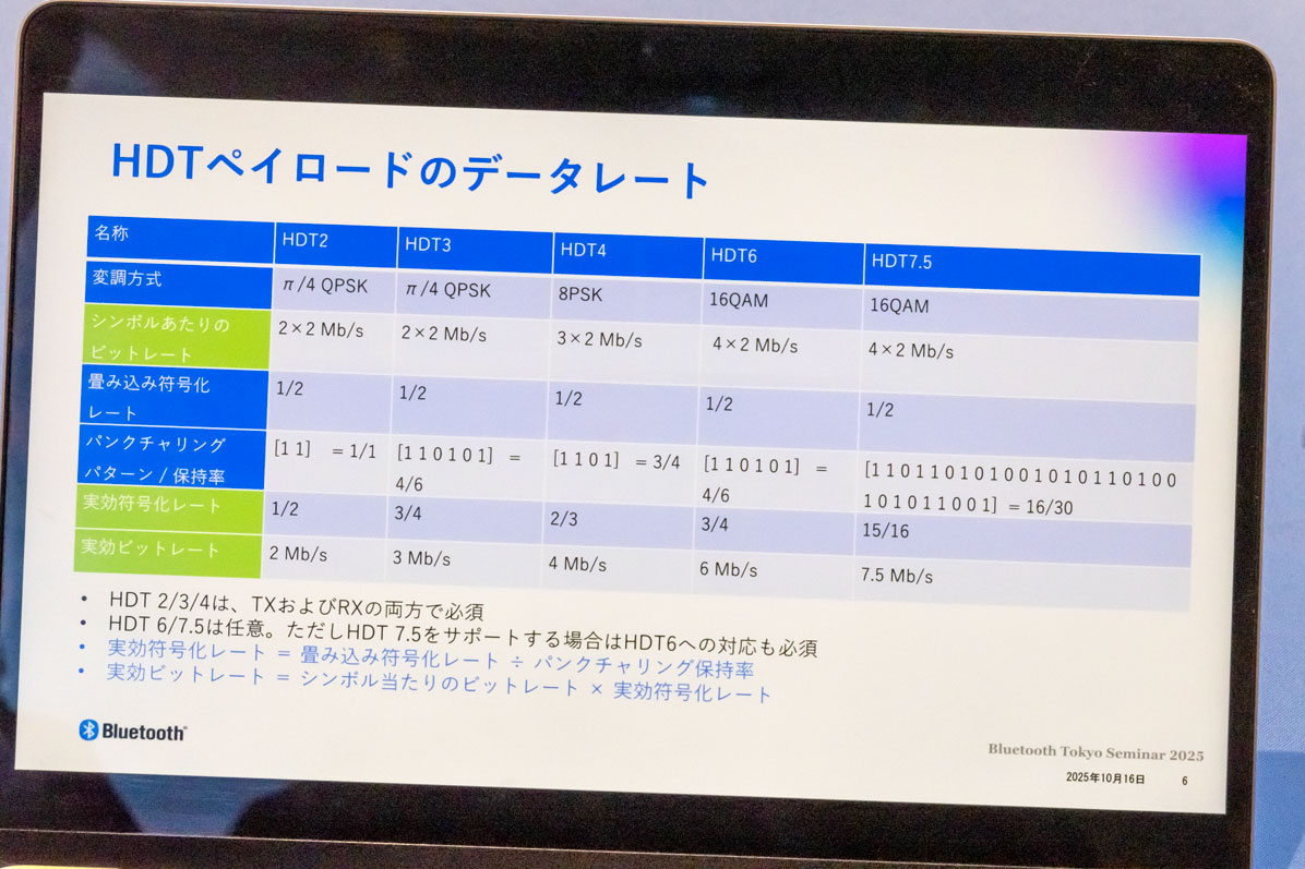高データスループット技術の説明資料より