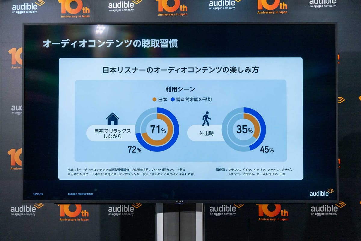 日本と海外のオーディオコンテンツ利用シーンの調査結果