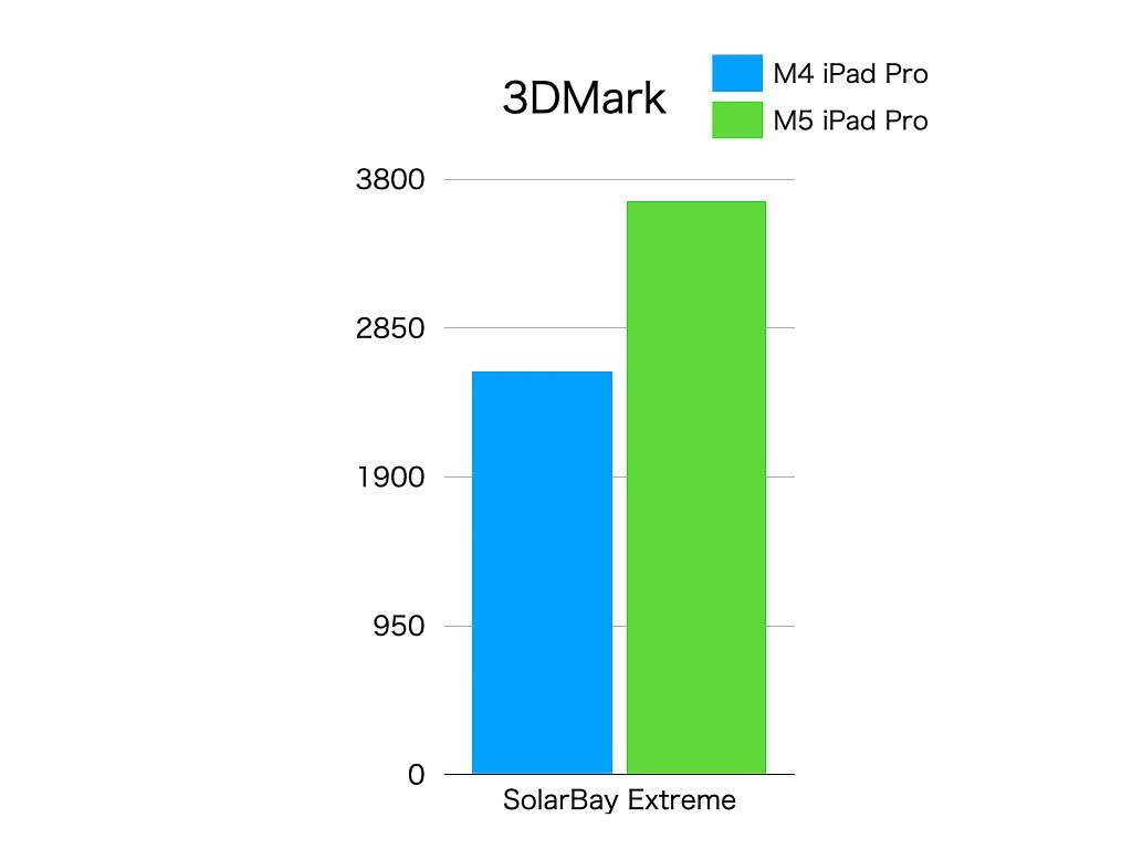 3DMarkの「SolarBay Extreme」をテストした結果。M5での速度アップは顕著