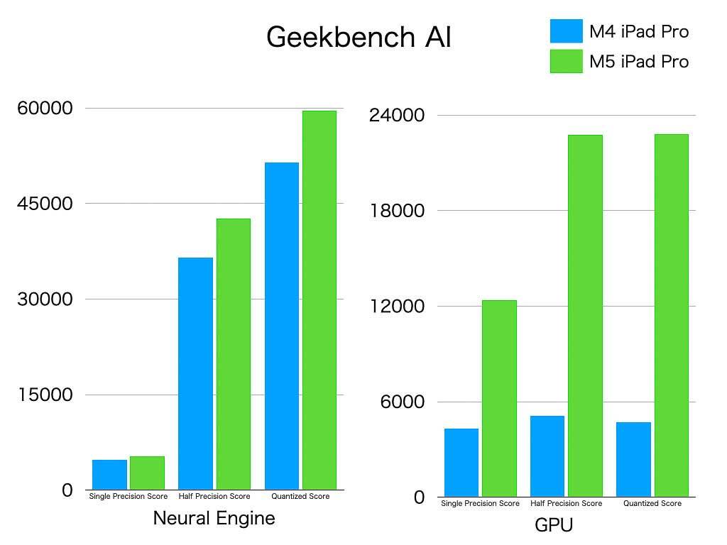 Geekbench AIでのテスト結果。特にGPUのAI性能向上が大きく、構造の変化がよくわかる
