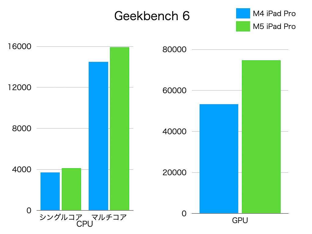 Geekbench 6での性能チェック結果