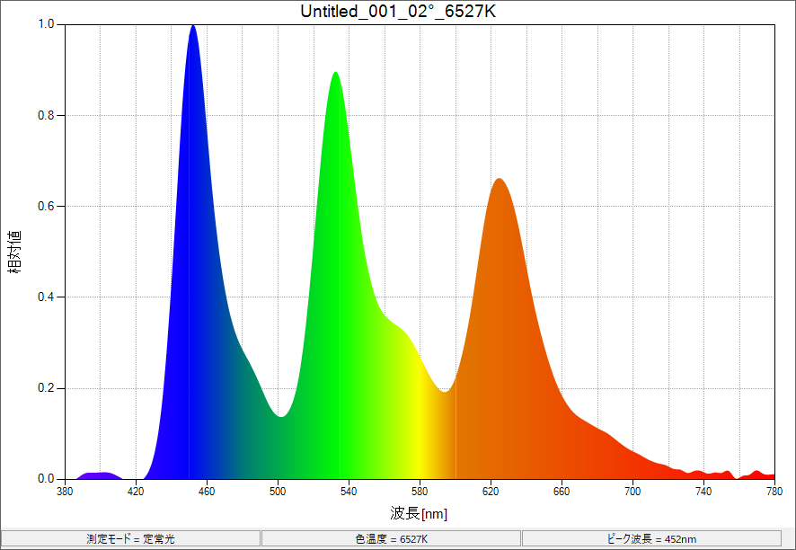 映像モード「シネマ」時のカラースペクトラム